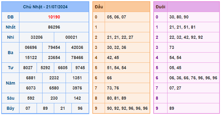 Soi cầu 247 ngày 22-07-2024