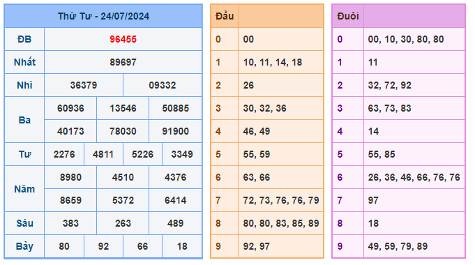 Soi cầu 247 ngày 25-07-2024