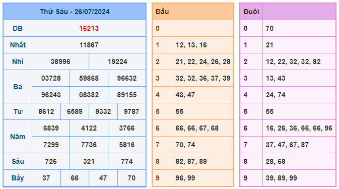 Soi cầu 247 ngày 27-07-2024 