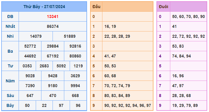 Soi cầu 247 ngày 28-07-2024