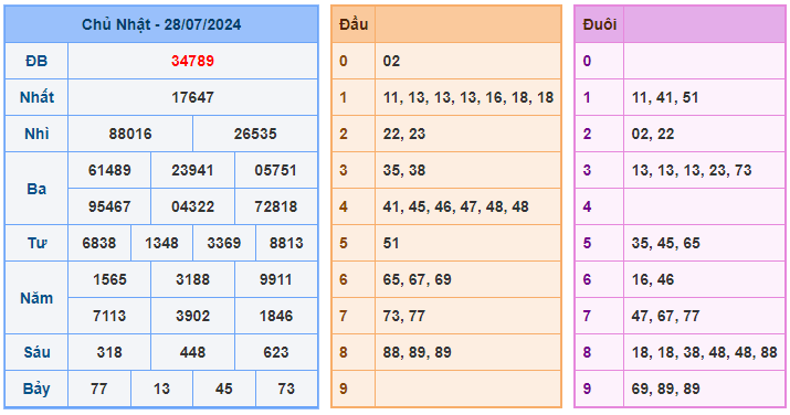 Soi cầu 247 ngày 29-07-2024