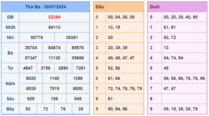 Soi cầu 247 ngày 31-07-2024 