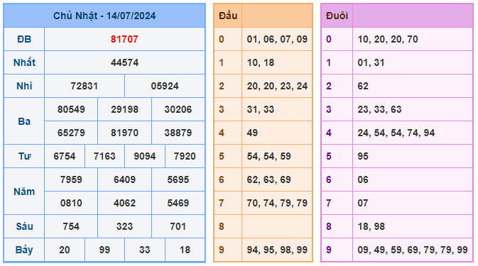 Soi cầu 247 ngày 15-07-2024