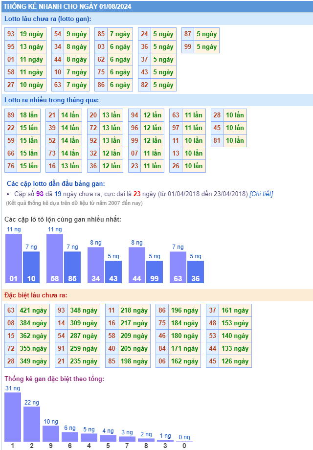 Thống kê kết quả xsmb ngày 01-08-2024