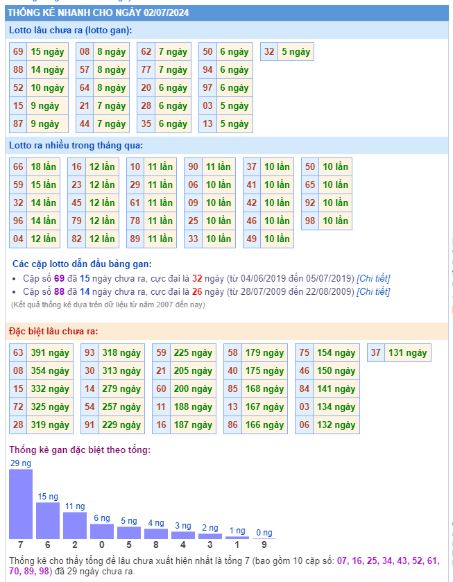 Thống kê kết quả xsmb ngày 02-07-2024