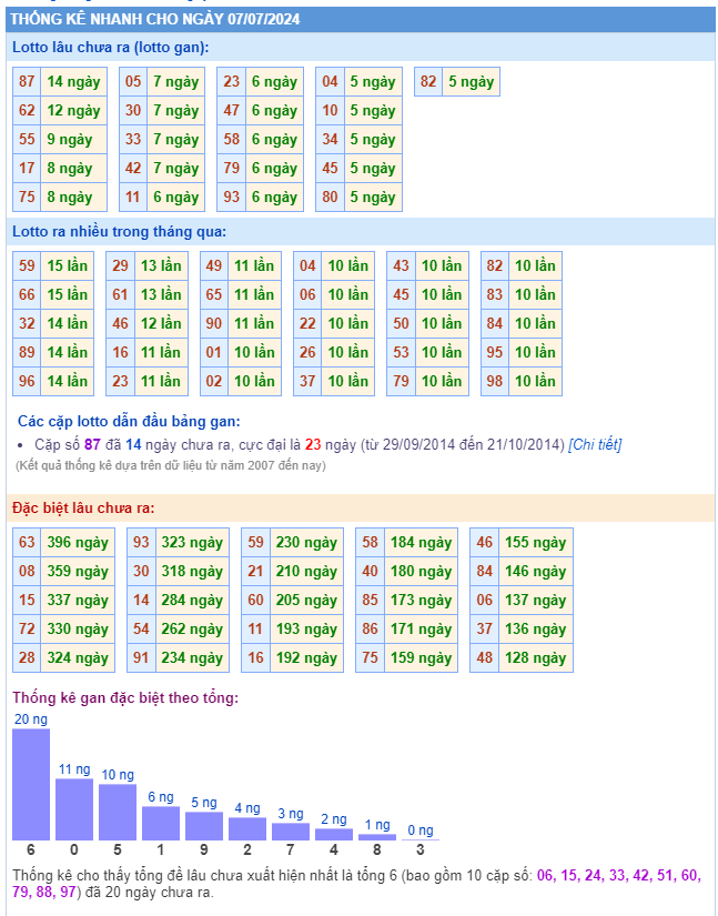 Thống kê kết quả xsmb ngày 07-07-2024