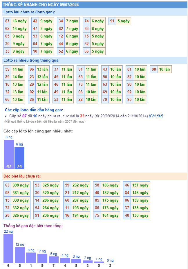 Thống kê kết quả xsmb ngày 09-07-2024