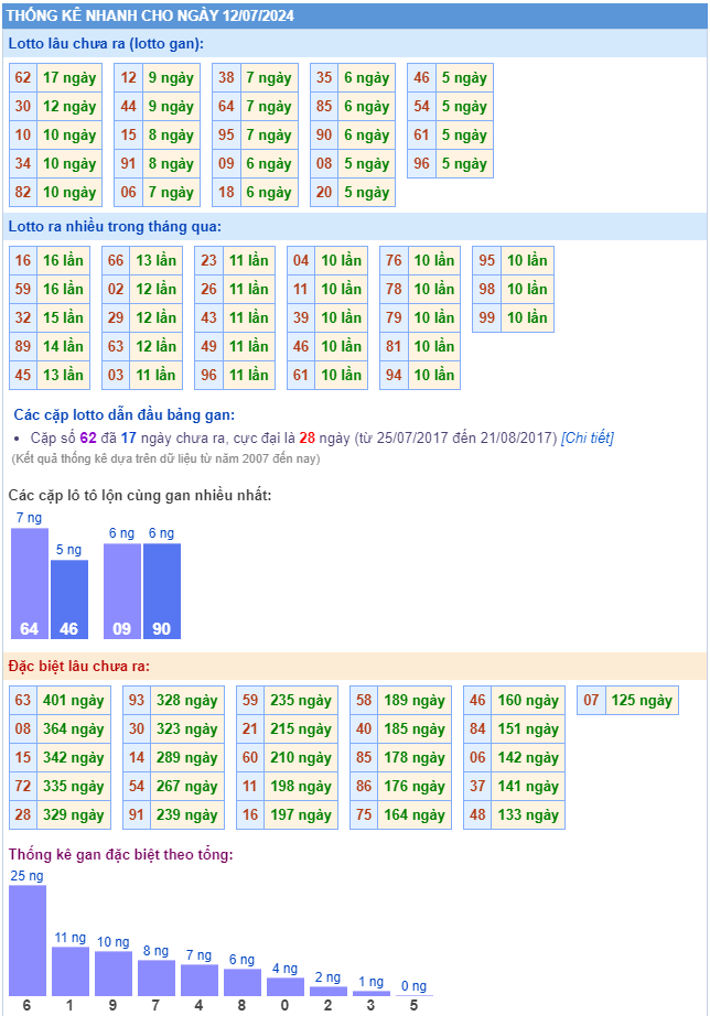 Thống kê kết quả xsmb ngày 12-07-2024