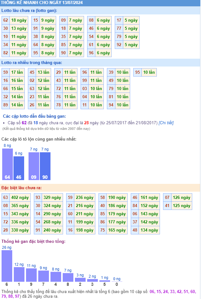 Thống kê kết quả xsmb ngày 13-07-2024