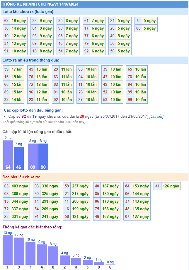 Thống kê kết quả xsmb ngày 14-07-2024