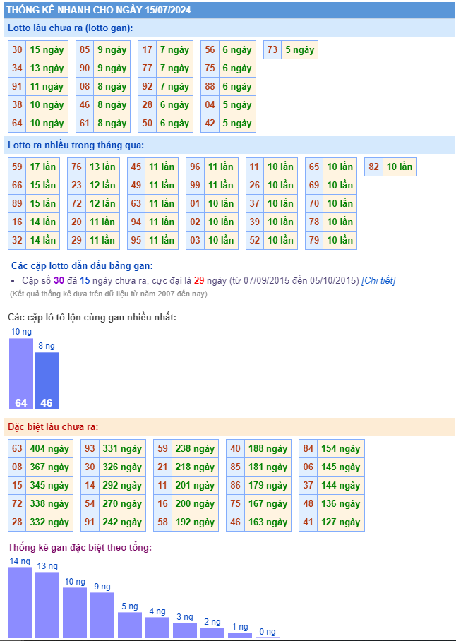 Thống kê kết quả xsmb ngày 15-07-2024