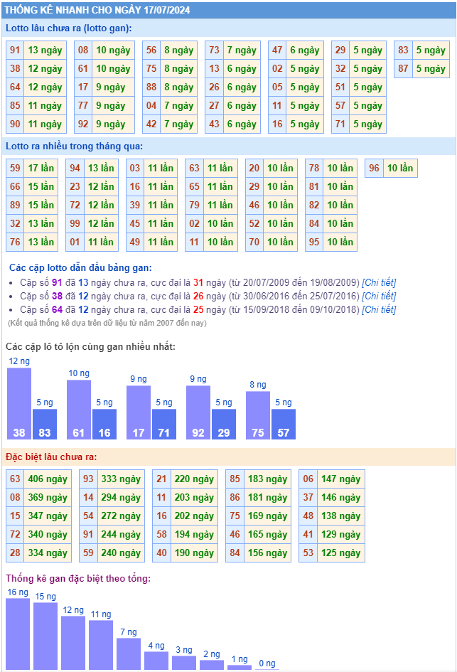 Thống kê kết quả xsmb ngày 17-07-2024