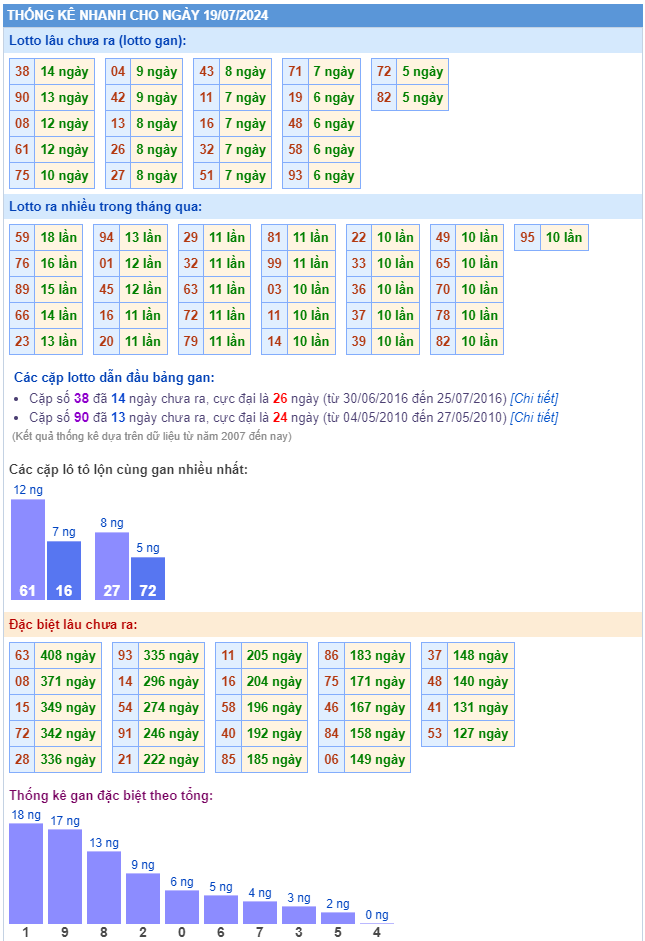 Thống kê kết quả xsmb ngày 19-07-2024