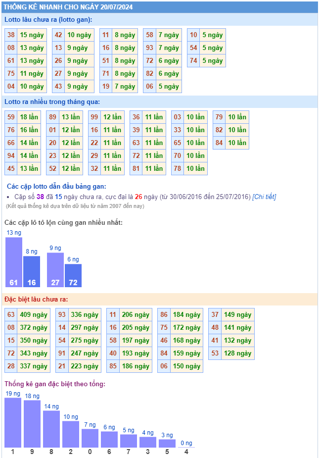Thống kê kết quả xsmb ngày 20-07-2024