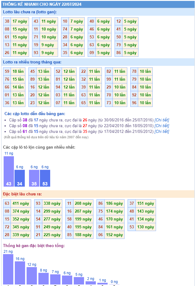 Thống kê kết quả xsmb ngày 22-07-2024