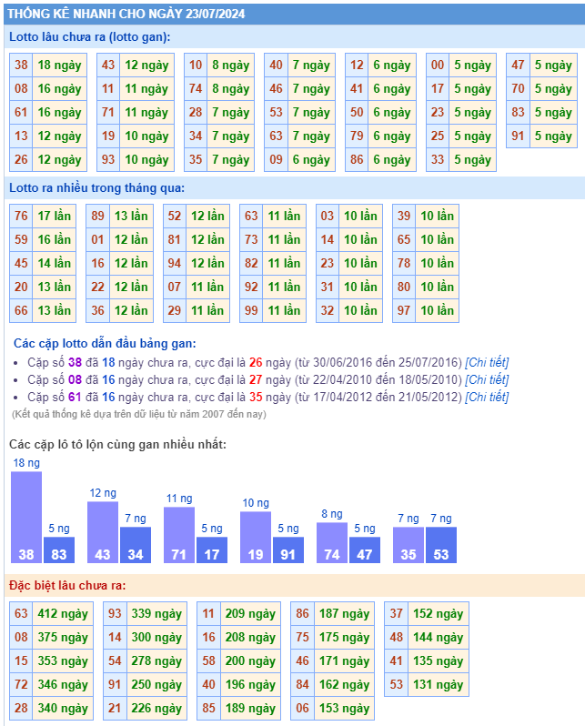 Thống kê kết quả xsmb ngày 23-07-2024