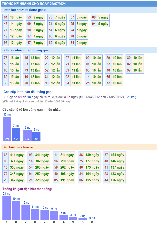 Thống kê kết quả xsmb ngày 25-07-2024
