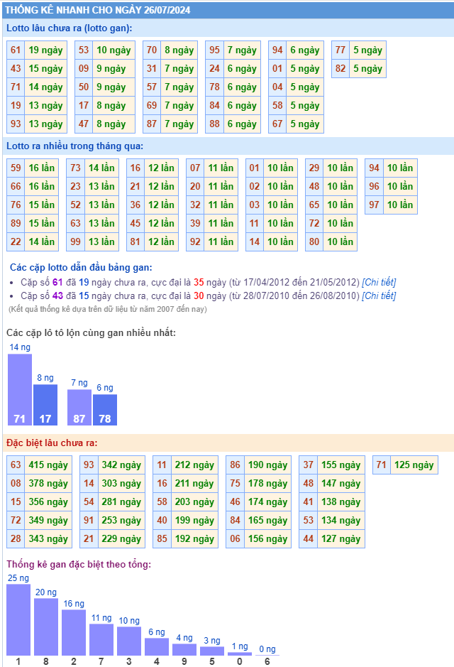Thống kê kết quả xsmb ngày 26-07-2024