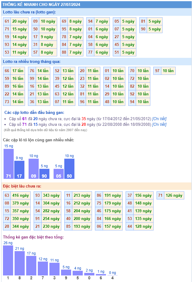 Thống kê kết quả xsmb ngày 27-07-2024