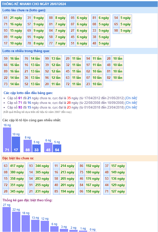 Thống kê kết quả xsmb ngày 28-07-2024