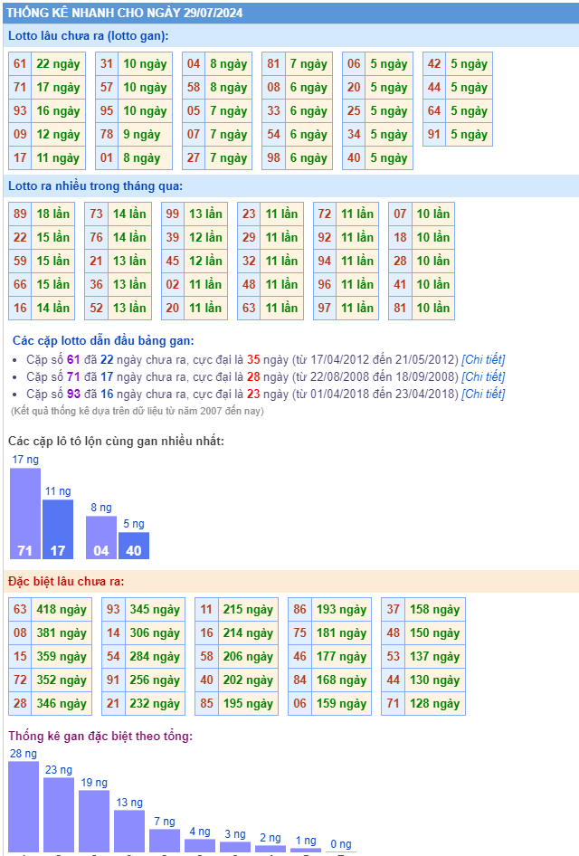 Thống kê kết quả xsmb ngày 29-07-2024