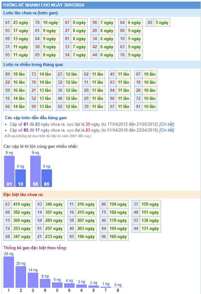 Thống kê kết quả xsmb ngày 30-07-2024