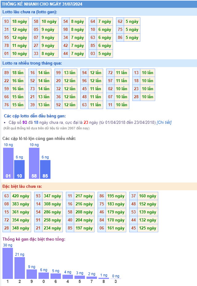 Thống kê kết quả xsmb ngày 31-07-2024