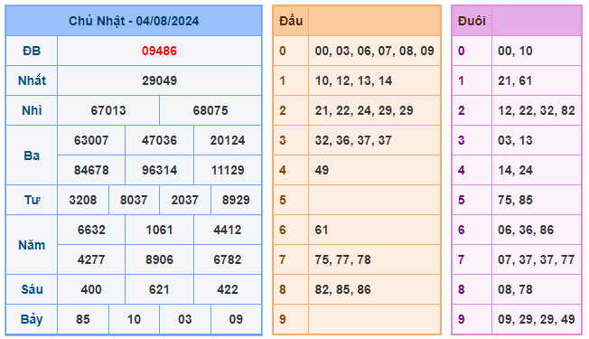 Soi cầu 247 ngày 05-08-2024