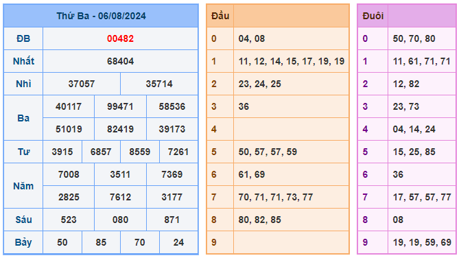 Soi cầu 247 ngày 07-08-2024