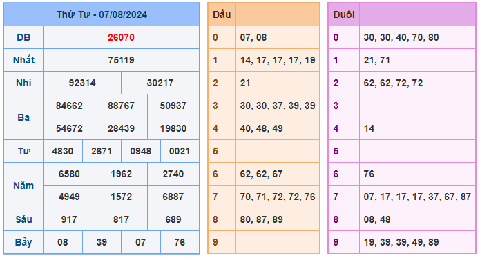 Soi cầu 247 ngày 08-08-2024