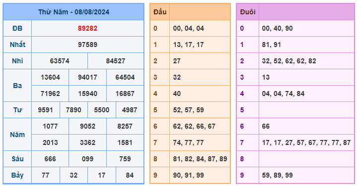Soi cầu 247 ngày 09-08-2024