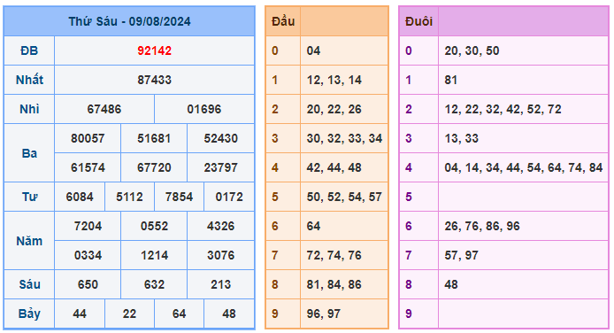 Soi cầu 247 ngày 10-08-2024