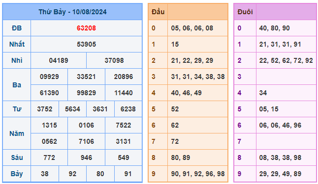 Soi cầu 247 ngày 11-08-2024