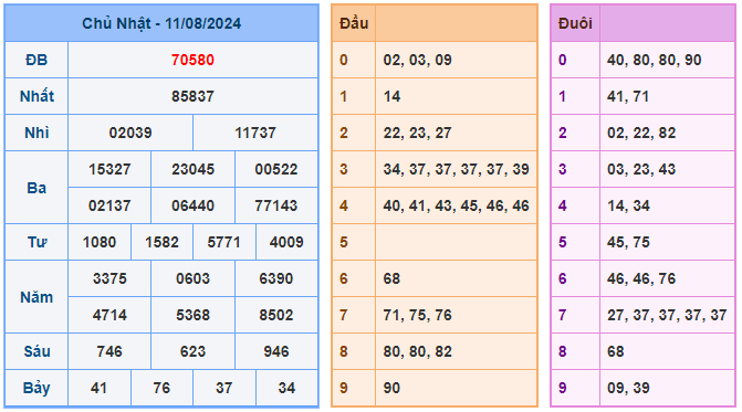 Soi cầu 247 ngày 12-08-2024