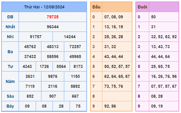 Soi cầu 247 ngày 13-08-2024