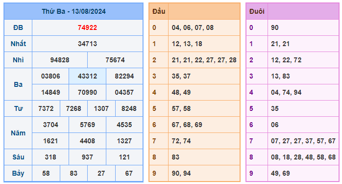 Soi cầu 247 ngày 14-08-2024