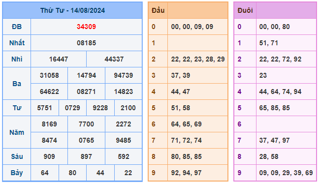 Soi cầu 247 ngày 15-08-2024