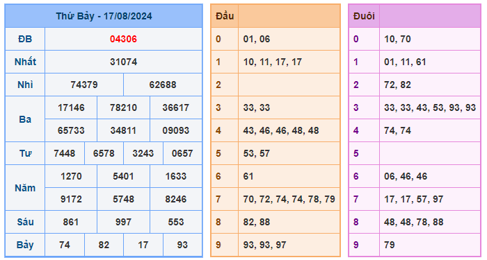 Soi cầu 247 ngày 18-08-2024