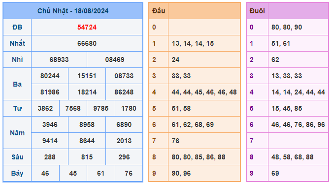 Soi cầu 247 ngày 19-08-2024