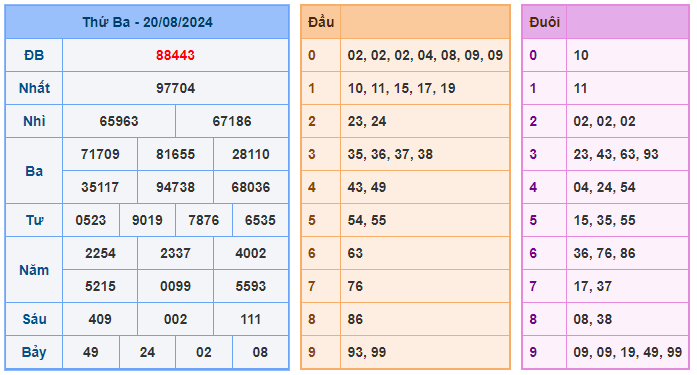 Soi cầu 247 ngày 21-08-2024