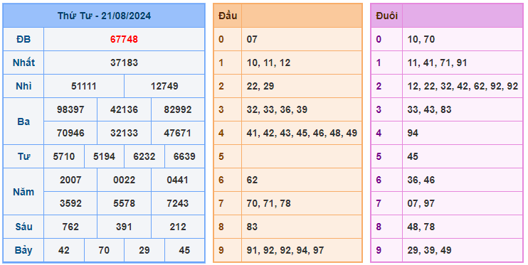 Soi cầu 247 ngày 22-08-2024 