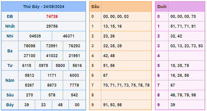 Soi cầu 247 ngày 25-08-2024