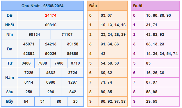 Soi cầu 247 ngày 26-08-2024