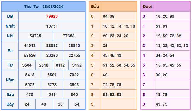 Soi cầu 247 ngày 29-08-2024 