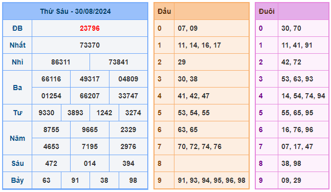 Soi cầu 247 ngày 31-08-2024