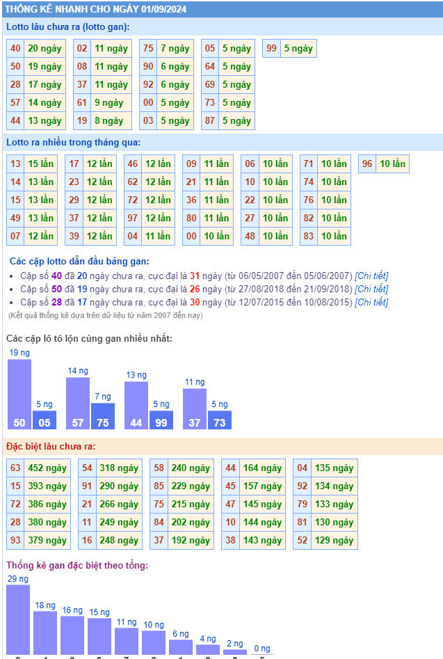 Thống kê kết quả xsmb ngày 01-09-2024
