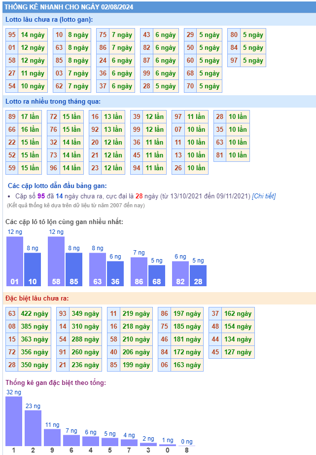 Thống kê kết quả xsmb ngày 02-08-2024