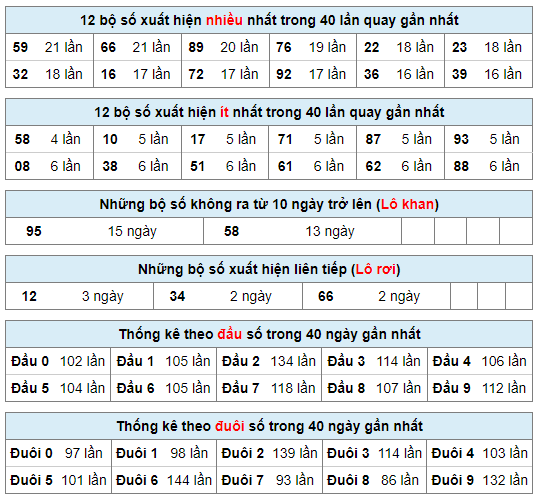 Thống kê kết quả xsmb ngày 03-08-2024