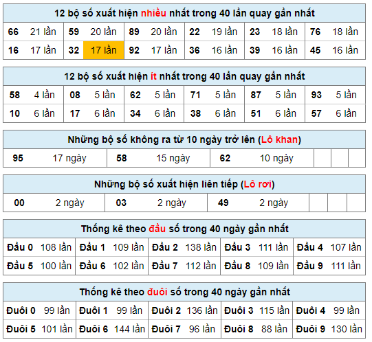 Thống kê kết quả xsmb ngày 05-08-2024