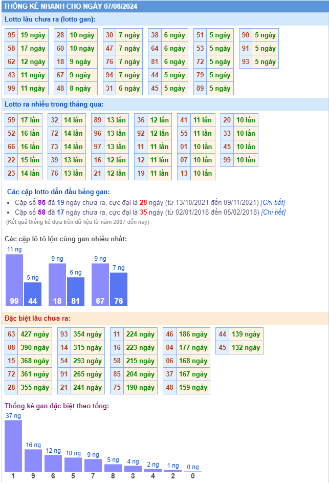 Thống kê kết quả xsmb ngày 07-08-2024